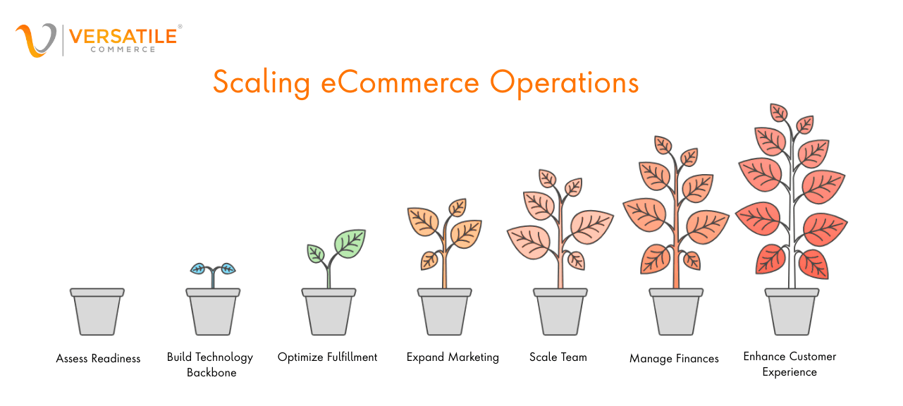 Infographic of eCommerce scaling steps from readiness to customer experience.