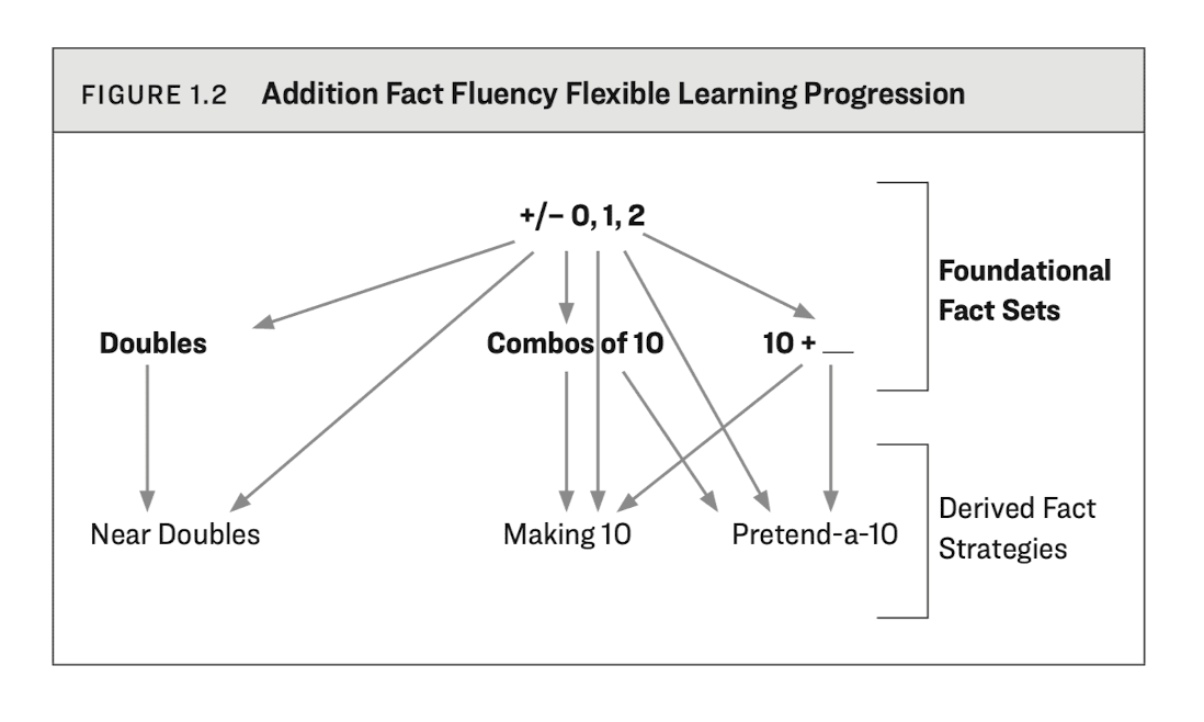 Addition And Subtraction Strategies For Your 1st Grade Child