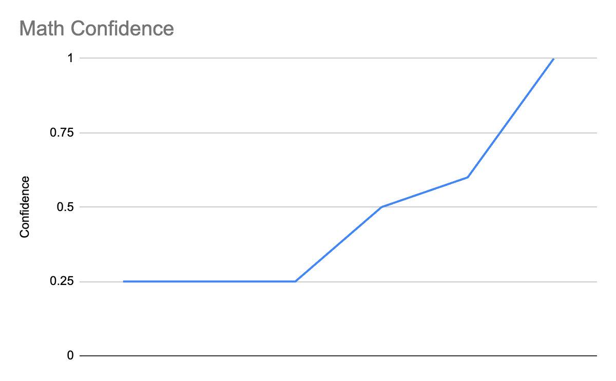 Does Math Confidence Improve Math Learning Success for Kids with ADHD?
