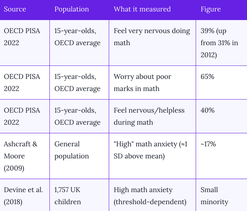 Math Anxiety Statistics 2026: How Common Is It, Really?