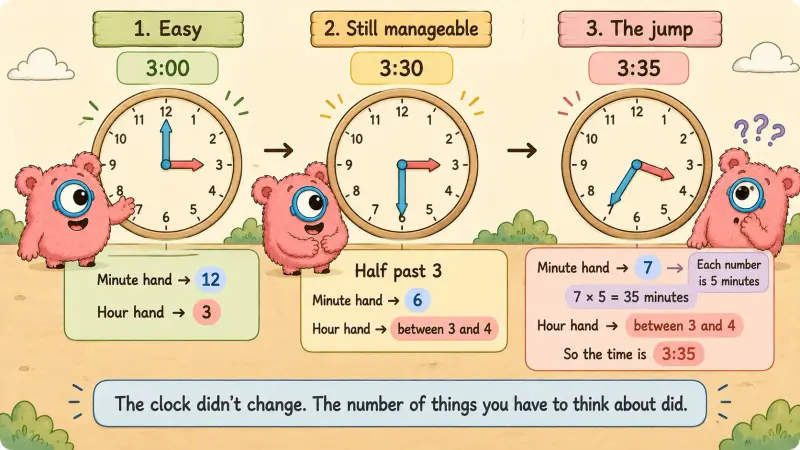 Most common difficulties in clock reading