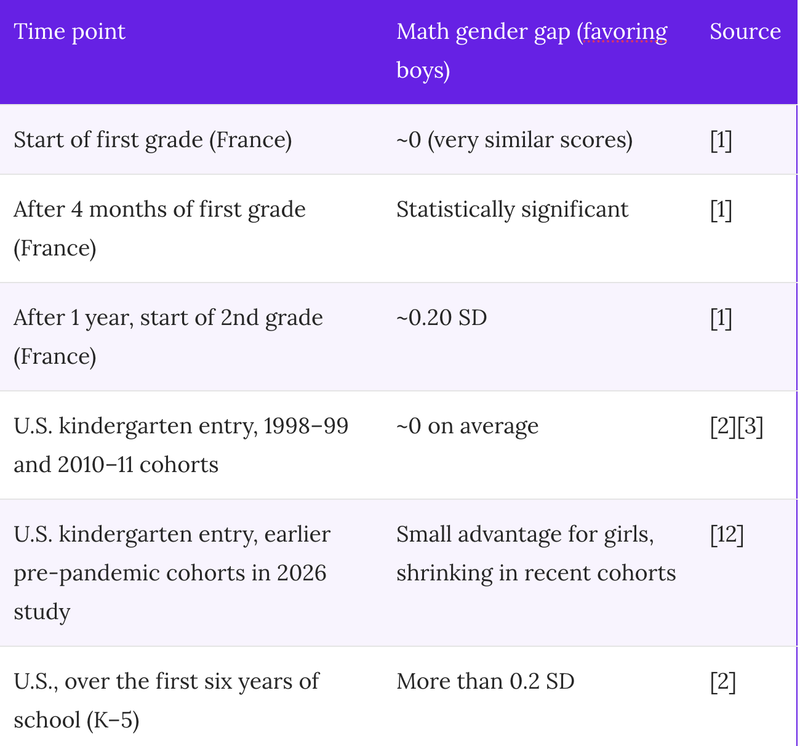 Gender Gap in Math Statistics (2026): Girls vs Boys Math Scores, Explained