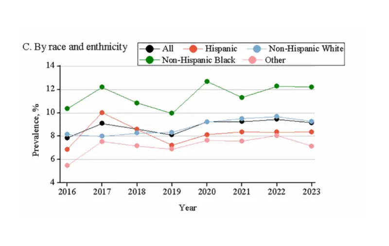 SLD by race