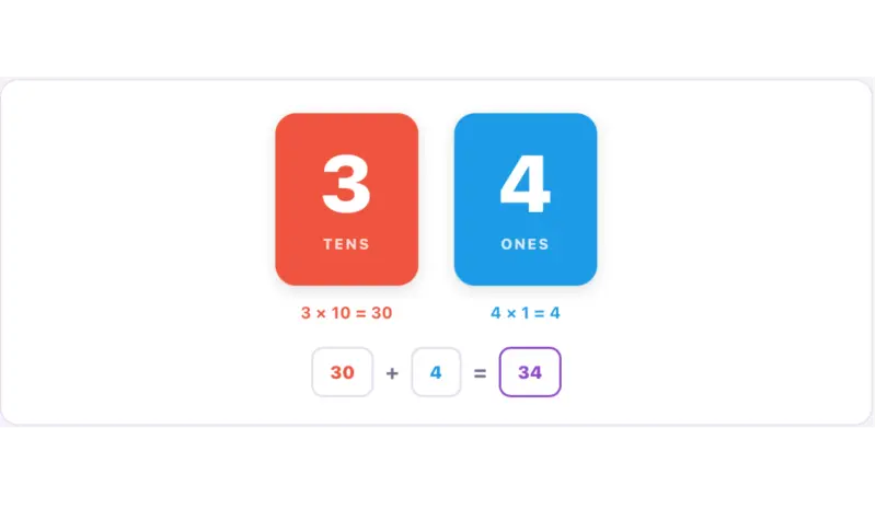 What is Place Value