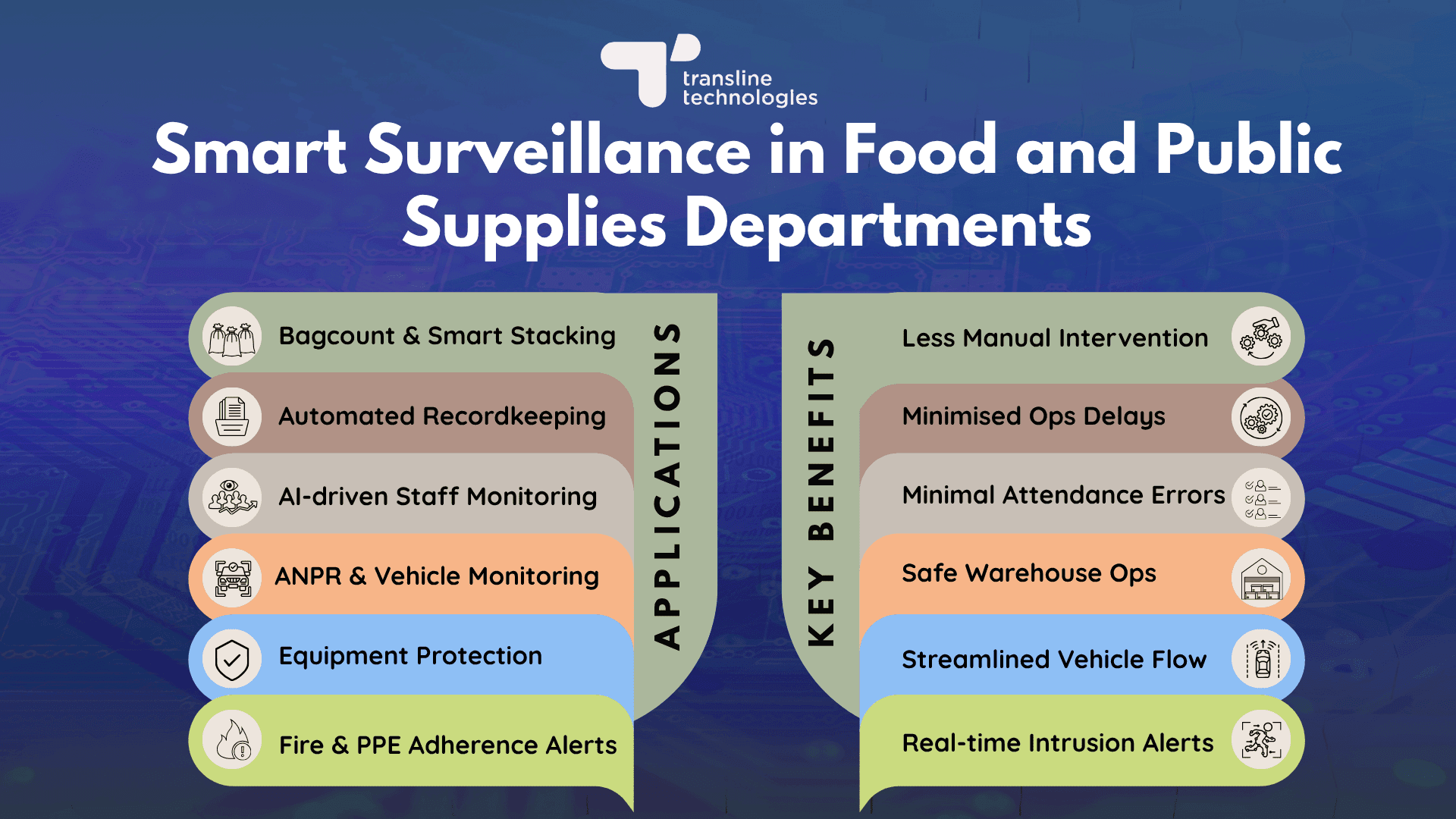 applications and benefits of ai pds food and civil supplies warehouse cctv surveillance cameras_transline technologies