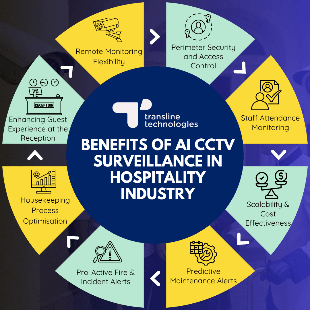benefits of ai hotel cctv camera surveillance in hospitality industry_transline technologies