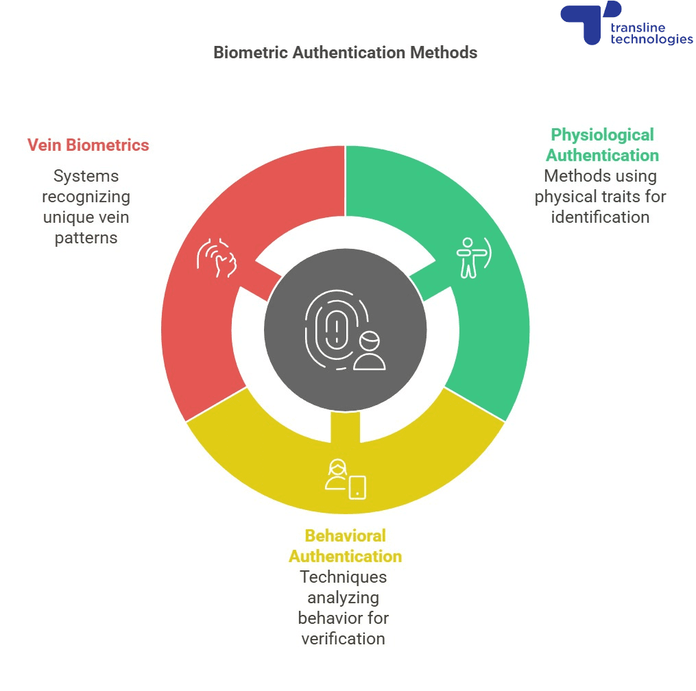 Biometric Authentication Technology