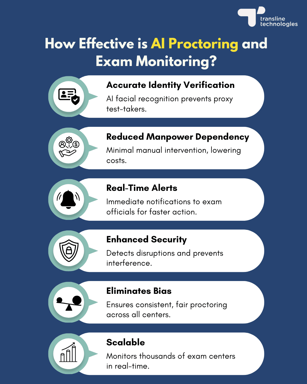 how effective is ai proctoring and ai exam monitoring_transline technologies