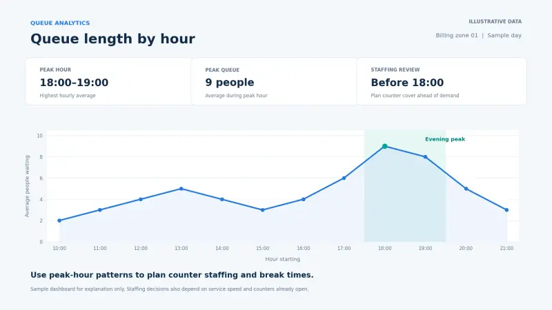Queue length by hour dashboard used to plan billing counter staffing.