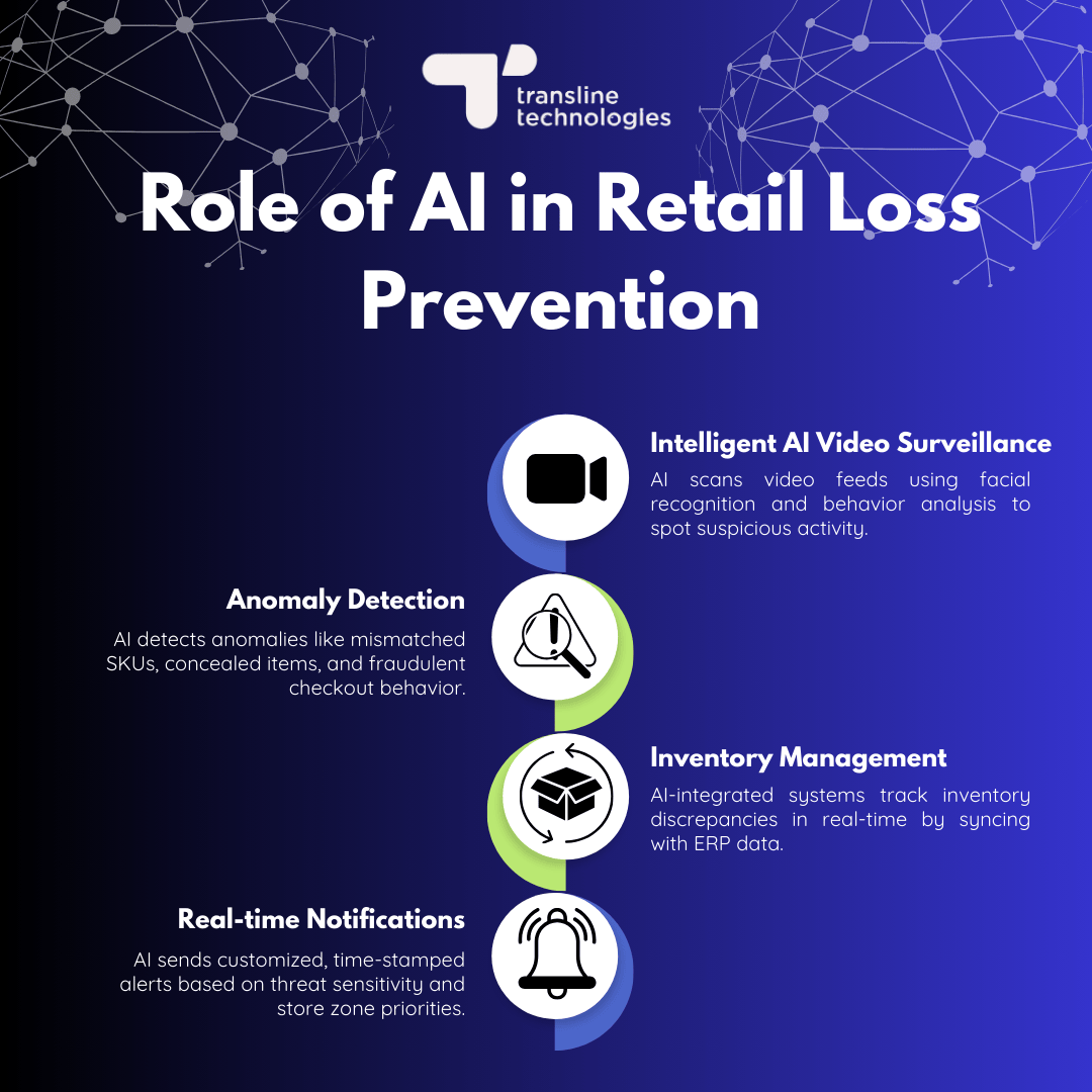 role of ai in retail shoplifting theft prevention_transline technologies