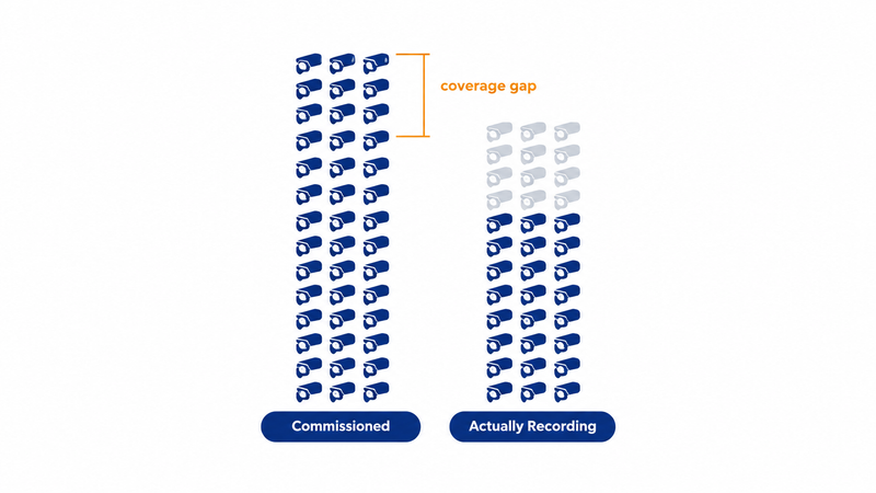 Bar comparison showing commissioned camera count exceeding cameras actually recording in a city surveillance deployment