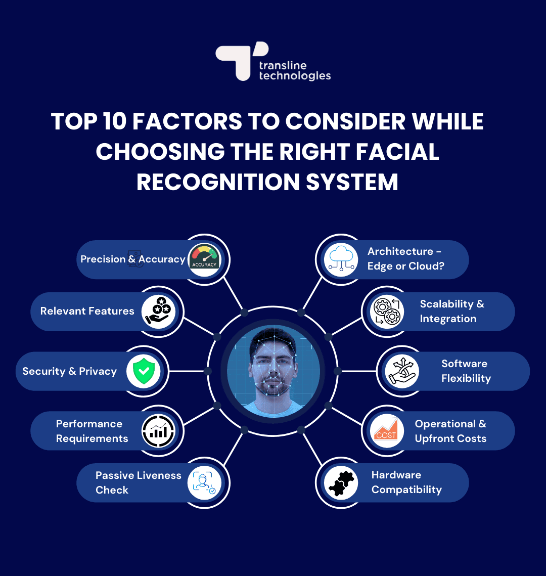 top factors to consider while choosing the right facial recognition system_transline technologies