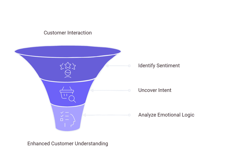 Single Customer View Is Incomplete without conversational analytics