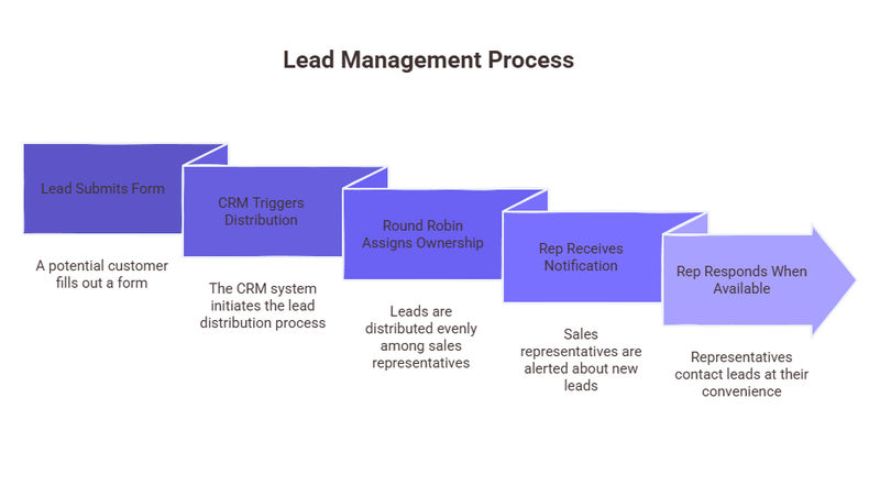 An infographic representing lead management process