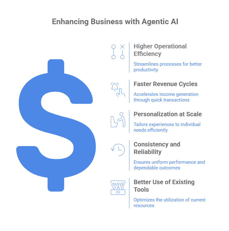 Infographic representing Practical benefits of Agentic AI for Business Growth 