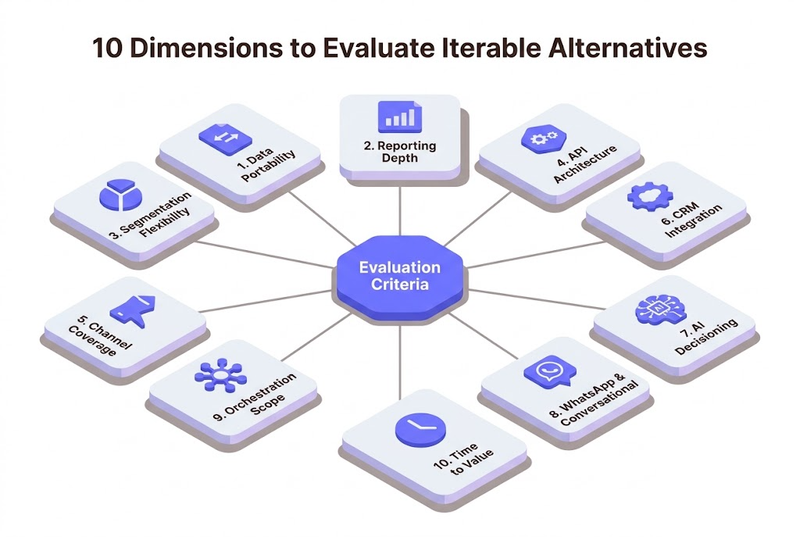 10 dimensions to evaluate Iterable alternatives