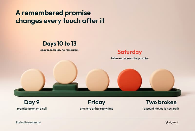 Clay infographic of a green track with five tokens: day 9 promise taken on a call, days 10 to 13 sequence holds with no reminders, Friday one note at her reply time, Saturday follow-up names the promise (highlighted), two broken promises move the account to a new path.
