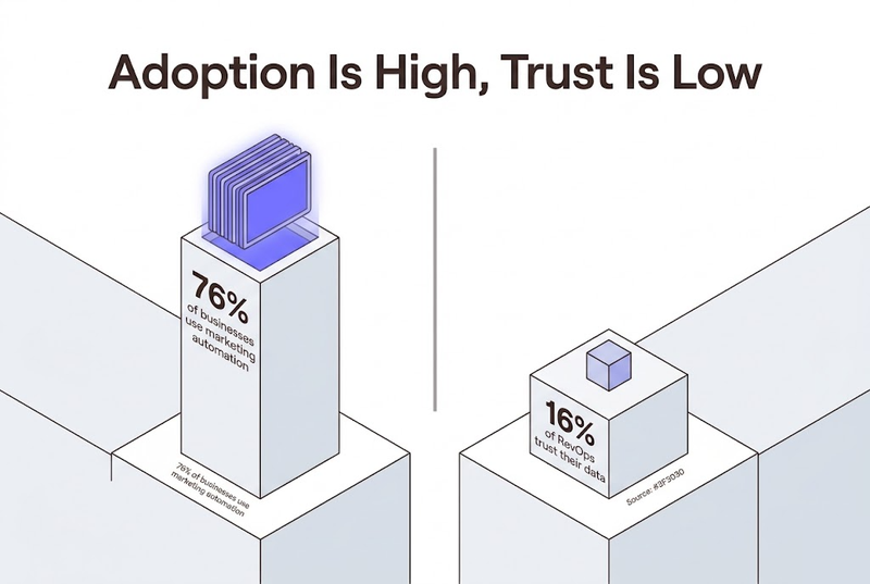 Adoption Is High, Trust Is Low