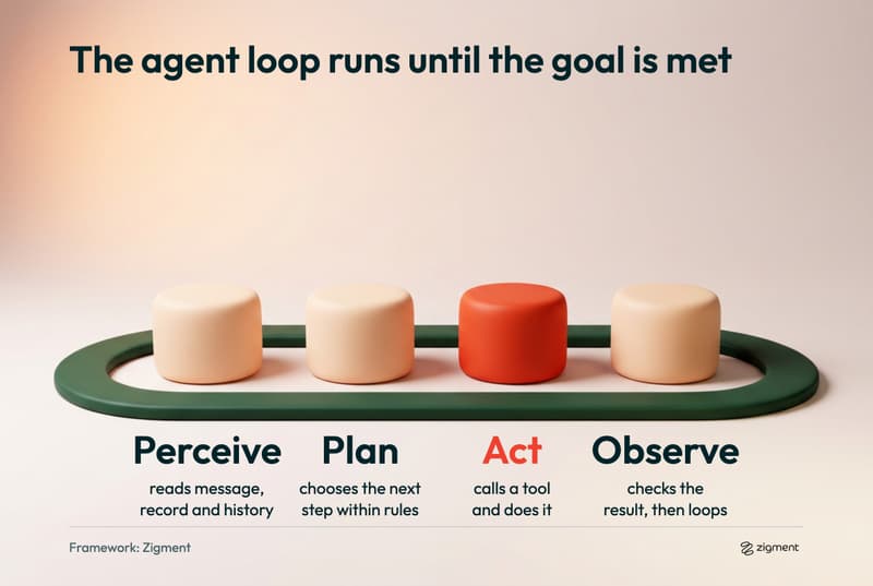 Agentic AI vs traditional AI: the agent loop of perceive, plan, act and observe, which repeats until the goal is met