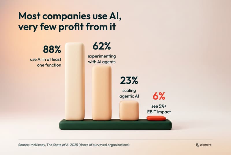 Bar chart of AI adoption versus value from McKinsey's State of AI 2025: 88% of organizations use AI, 62% experiment with AI agents, 23% scale agentic AI, and only 6% see 5% or more EBIT impact.