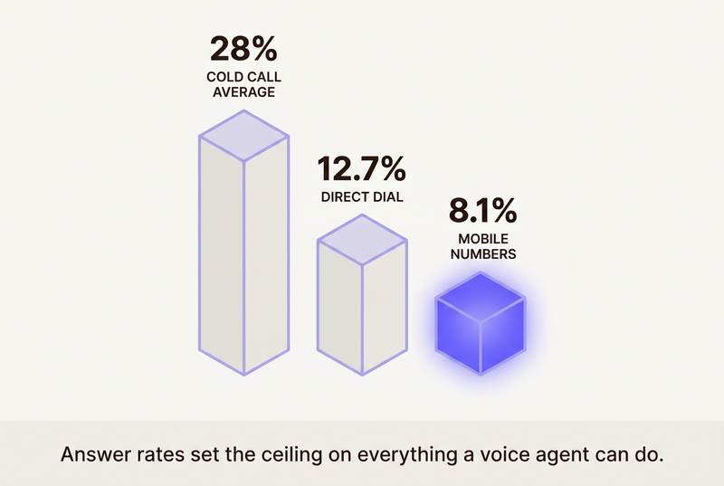 Infographic comparing outbound answer rates: 28 percent cold call average, 12.7 percent direct dial and 8.1 percent mobile numbers.