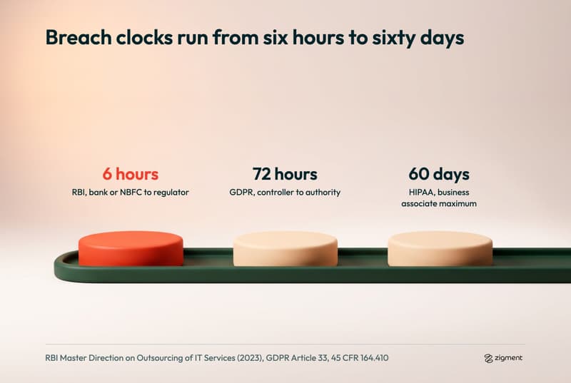 Infographic for security due diligence on live customer journey platforms: three clay pedestals on a track compare breach notification clocks, RBI 6 hours, GDPR 72 hours and HIPAA 60 days.