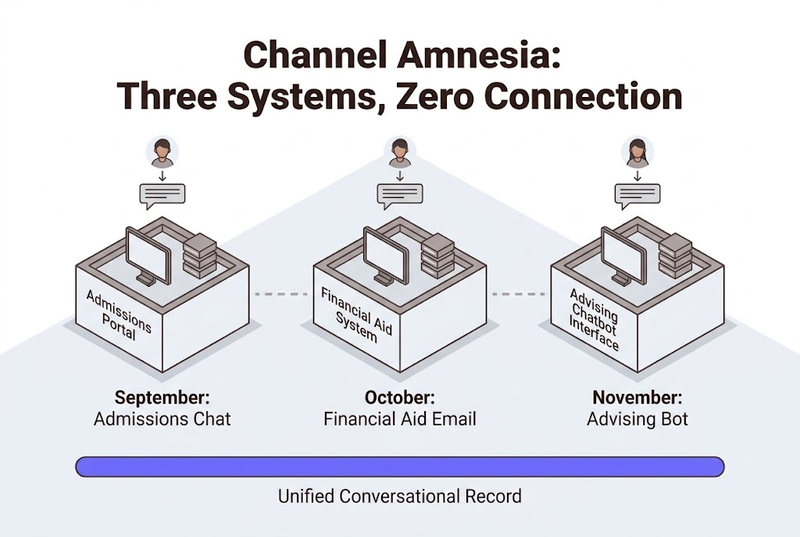 Three isometric data silos representing admissions, financial aid, and advising with disconnected lines between them and an empty unified timeline below, illustrating fragmented student interaction data.