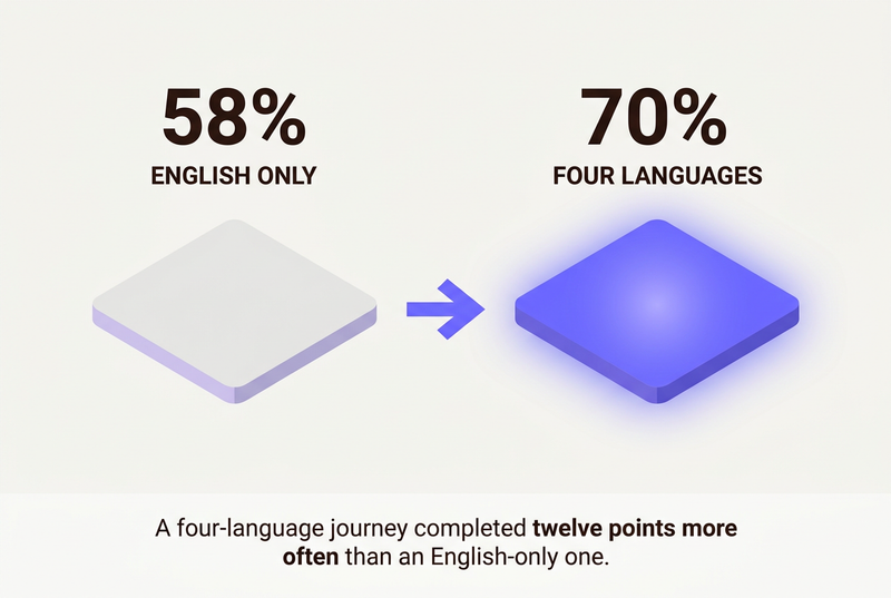 Infographic showing task completion rising from 58 percent in English only to 70 percent across four languages.