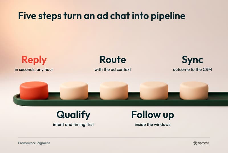 Five steps for click to WhatsApp ads on a clay track: reply in seconds, qualify intent and timing, route with the ad context, follow up inside the windows, sync the outcome to the CRM