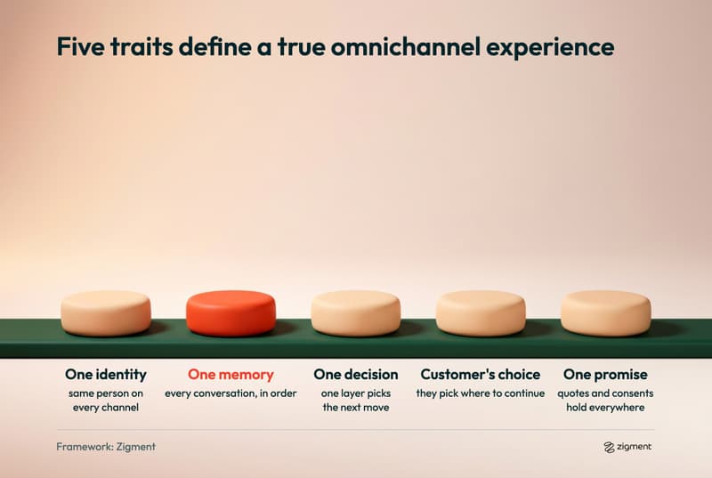 Five clay tokens on a track naming the traits of a true omnichannel experience: one identity, one memory, one decision, customer's choice and one promise, with one memory highlighted.