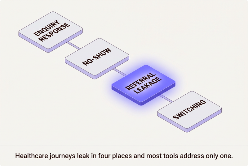 Infographic showing four places healthcare journeys leak: enquiry response, no-show, referral leakage and switching.