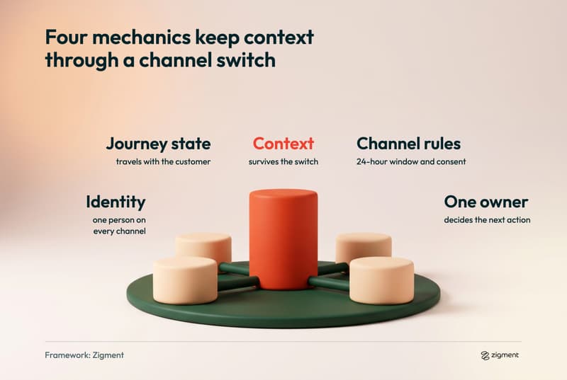 Diagram of channel switching mid-flow: four mechanics (identity, journey state, channel rules, one owner) arranged around the customer context they keep through a switch.