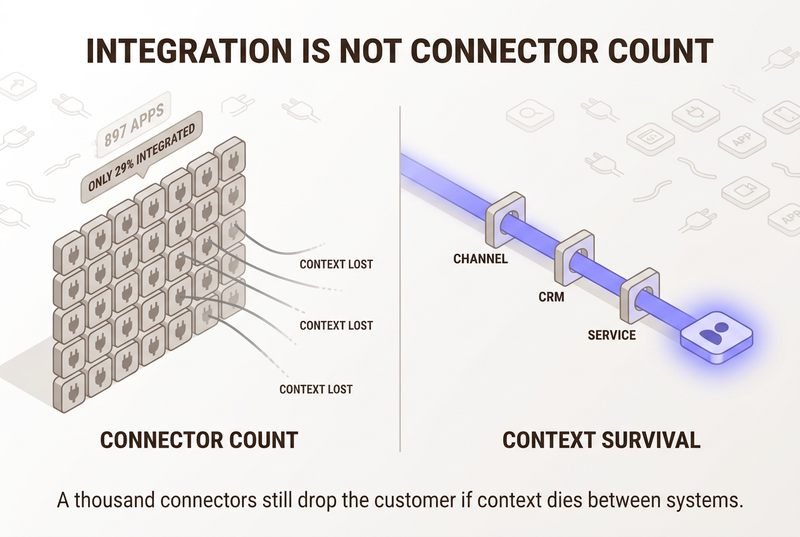 Journey orchestration integration infographic contrasting connector count, 897 apps only 29% integrated with broken fading data lines, against one glowing context-survival ribbon passing intact through channel, CRM, and service gateways.