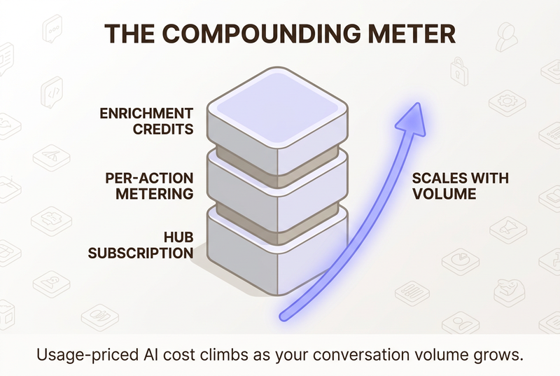 Isometric cost tower of three stacked labeled blocks, hub subscription, per-action metering, and enrichment credits, beside a glowing ascending arrow labeled scales with volume, showing usage-based AI cost rising.