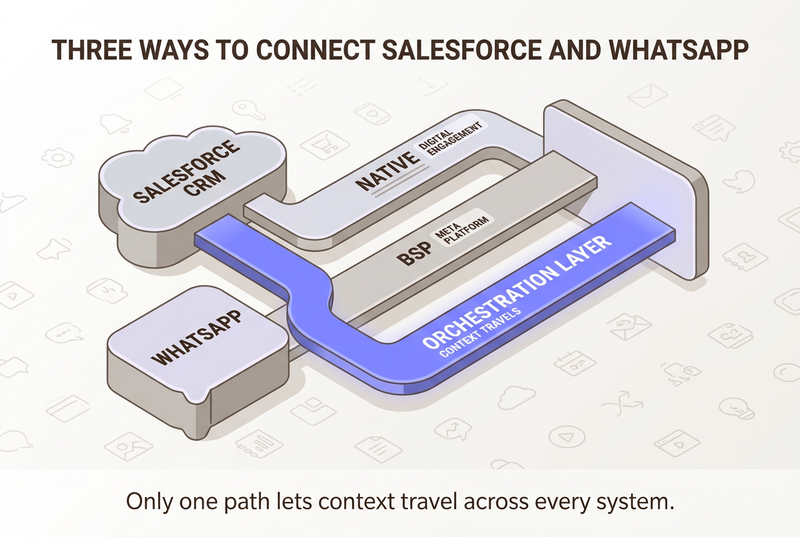 Neo flat isometric diagram of three lanes connecting a Salesforce cloud and a WhatsApp bubble, with the glowing periwinkle orchestration-layer lane carrying an unbroken context thread.
