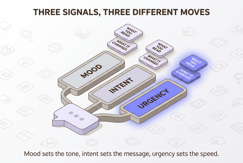 A neo flat isometric decoder with three channels labeled mood, intent and urgency rising from a conversation bubble, each showing what you read and what it changes, with urgency glowing.