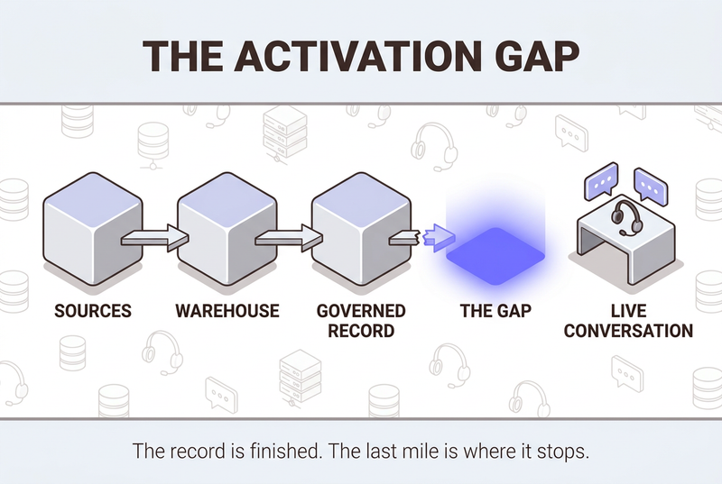Neo flat isometric diagram of the enterprise activation gap, showing sources, warehouse and governed record completed on the left and a glowing empty gap before the live conversation on the right.