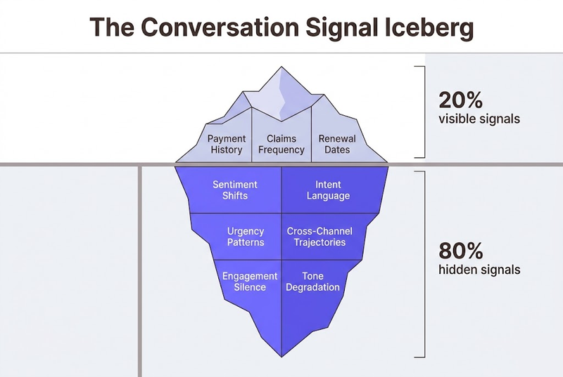 The Conversation Signal Iceberg: 20% visible signals above waterline versus 80% hidden conversation signals below
