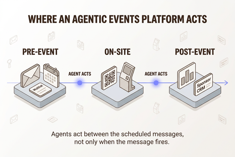 Isometric infographic showing the pre-event, on-site and post-event stages of an agentic events platform with agent action points on the timeline