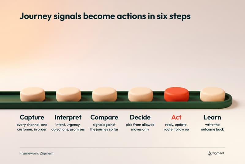 Six clay tokens on a green track showing how customer journey analytics signals become actions: capture, interpret, compare, decide, act and learn, with act highlighted.