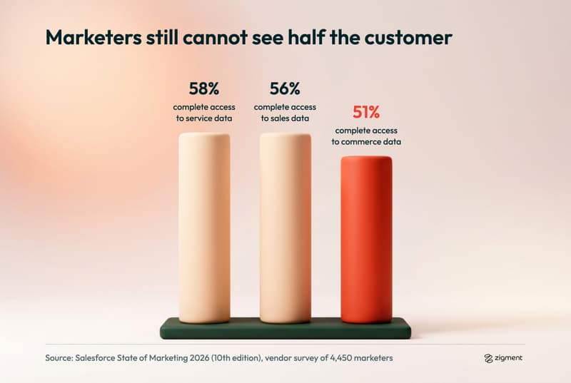 Clay column chart of marketers with complete access to customer data: 58 percent for service data, 56 percent for sales data and 51 percent for commerce data, per Salesforce State of Marketing 2026.