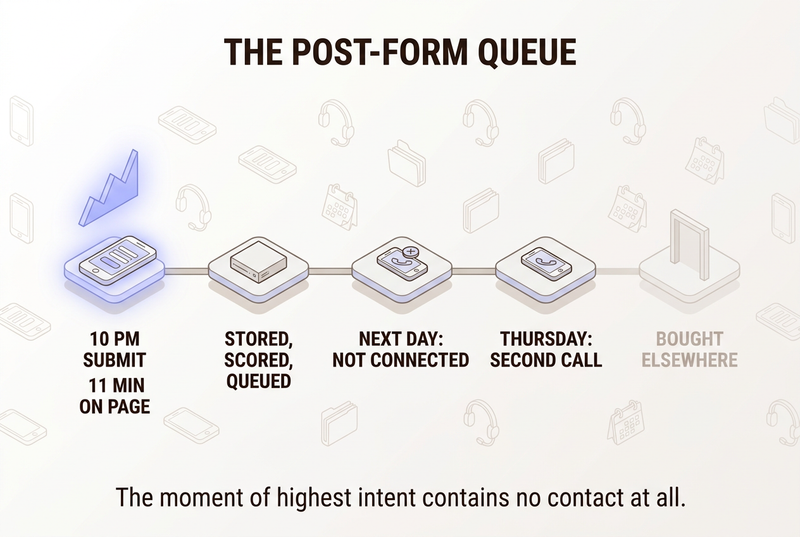 Isometric timeline infographic titled The Post-Form Queue for insurance lead management, showing a 10 PM submission after 11 minutes on the page, then stored, scored and queued, then a next-day call marked not connected, then a second call on Thursday, then the prospect buying elsewhere, with the caption The moment of highest intent contains no contact at all.