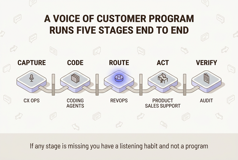 Isometric infographic showing the five stages of a voice of customer program: capture, code, route, act, verify, each with a named owner, on an airy porcelain white canvas