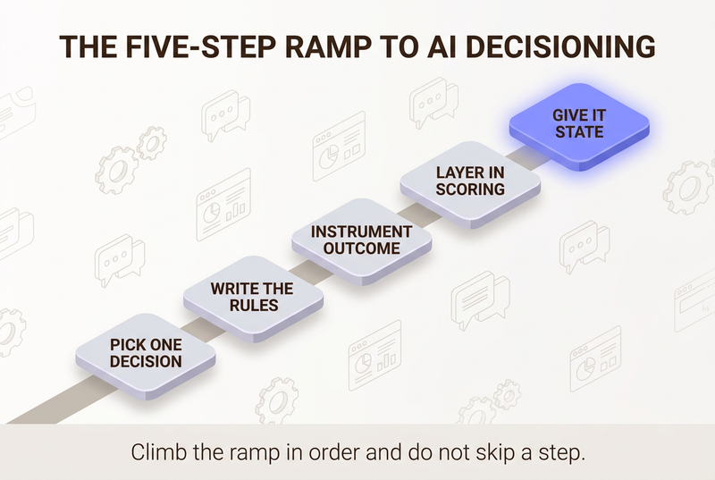 Isometric five-step ramp infographic showing the getting-started sequence for AI decisioning: pick one decision, write rules, instrument the outcome, layer scoring, then give it state, with the top step glowing.