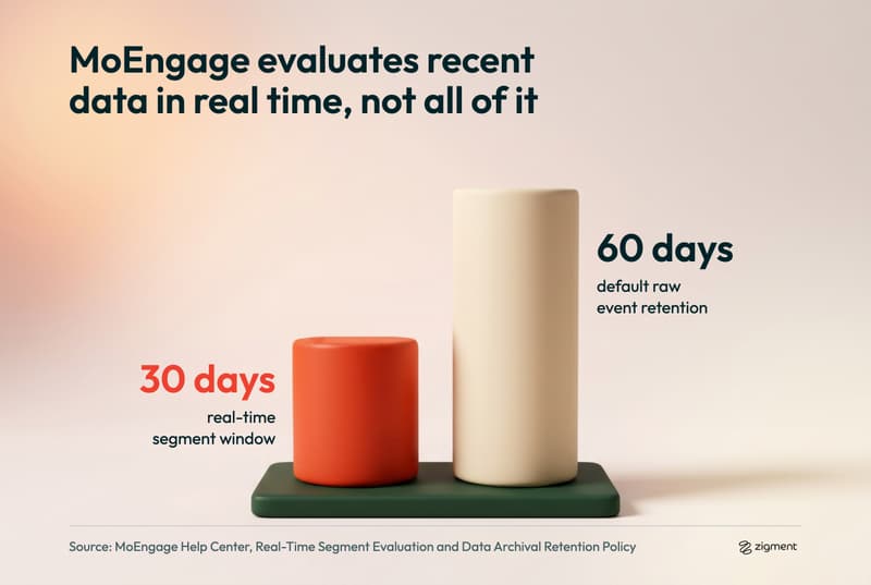 Chart comparing MoEngage's 30-day real-time segment window with its 60-day default raw event retention, a common reason teams research MoEngage alternatives