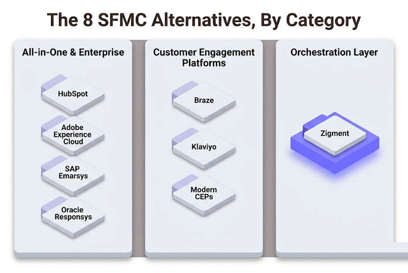 The 8 SFMC Alternatives, By Category