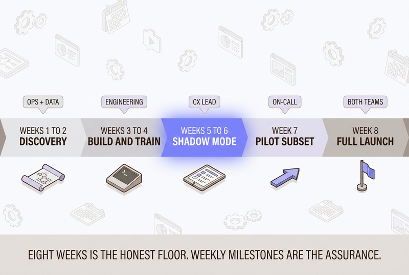 Isometric infographic showing the honest eight-week agentic AI implementation timeline with weekly owners and deliverables from discovery through full launch