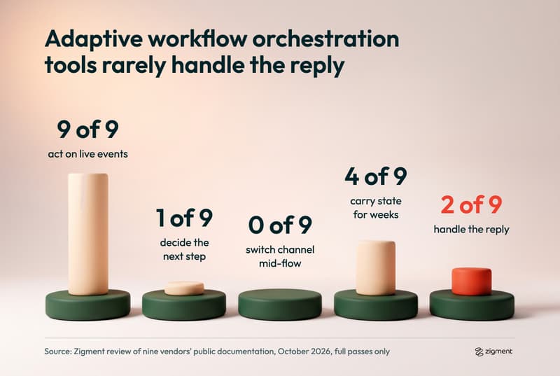 Chart of how many of nine adaptive workflow orchestration tools fully pass each test: 9 act on live events, 1 decides the next step, 0 switch channel mid-flow, 4 carry state, 2 handle the reply