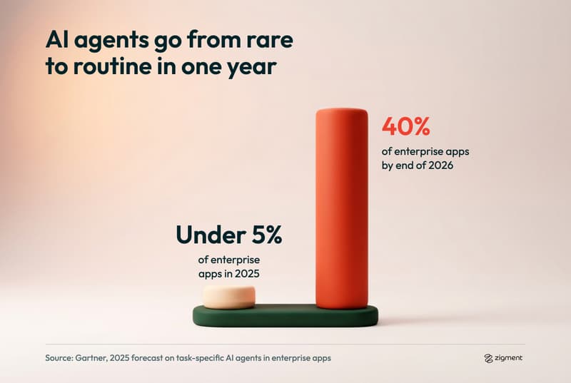 Chart of Gartner's forecast that AI agents go from under 5% of enterprise applications in 2025 to 40% by the end of 2026, an 8x increase.