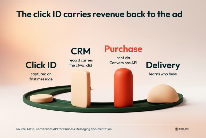 The click ID path for click to WhatsApp ads: captured on the first message, carried on the CRM record, sent back as a purchase event through the Conversions API, so ad delivery learns who buys
